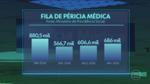 O INSS iniciou o reagendamento automático das perícias médicas que foram impactadas pela greve